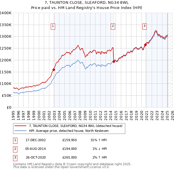 7, TAUNTON CLOSE, SLEAFORD, NG34 8WL: Price paid vs HM Land Registry's House Price Index