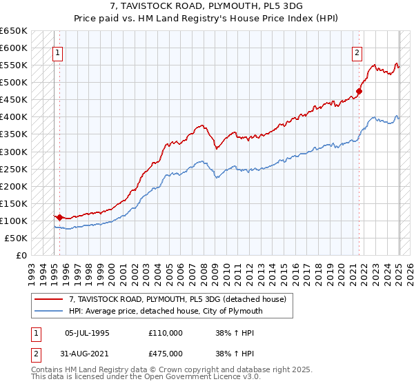 7, TAVISTOCK ROAD, PLYMOUTH, PL5 3DG: Price paid vs HM Land Registry's House Price Index