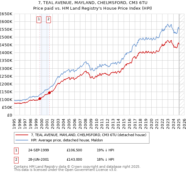 7, TEAL AVENUE, MAYLAND, CHELMSFORD, CM3 6TU: Price paid vs HM Land Registry's House Price Index