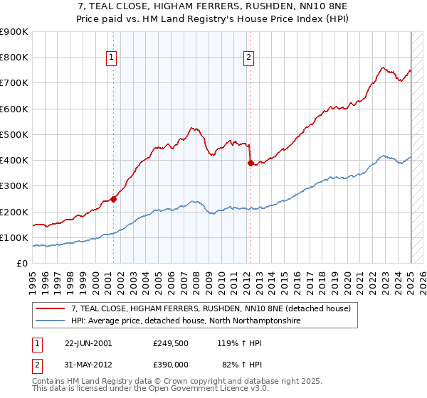 7, TEAL CLOSE, HIGHAM FERRERS, RUSHDEN, NN10 8NE: Price paid vs HM Land Registry's House Price Index