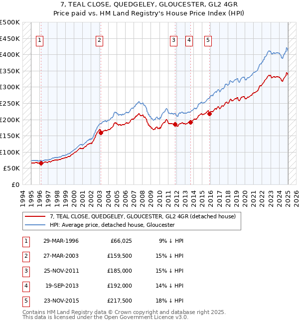 7, TEAL CLOSE, QUEDGELEY, GLOUCESTER, GL2 4GR: Price paid vs HM Land Registry's House Price Index