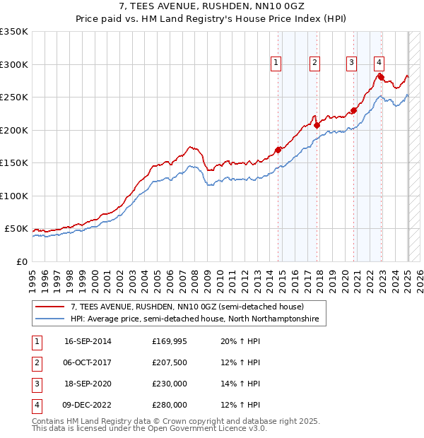 7, TEES AVENUE, RUSHDEN, NN10 0GZ: Price paid vs HM Land Registry's House Price Index
