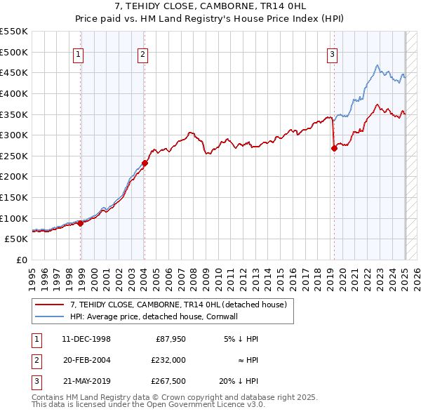 7, TEHIDY CLOSE, CAMBORNE, TR14 0HL: Price paid vs HM Land Registry's House Price Index
