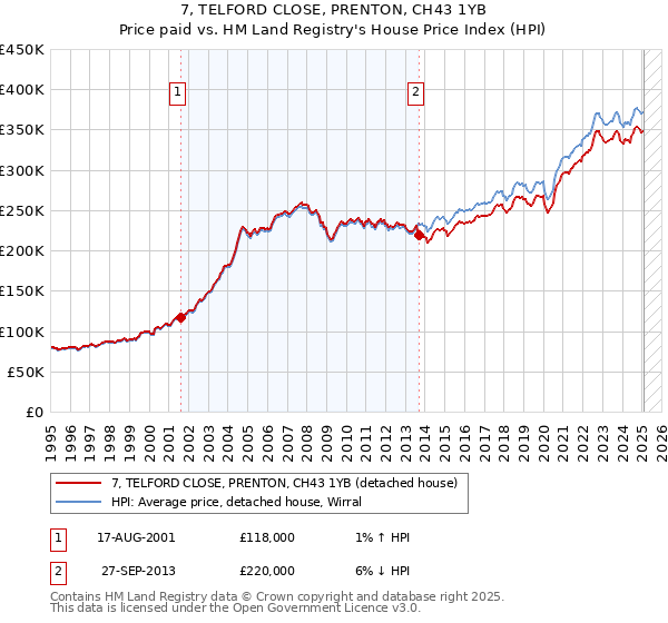 7, TELFORD CLOSE, PRENTON, CH43 1YB: Price paid vs HM Land Registry's House Price Index