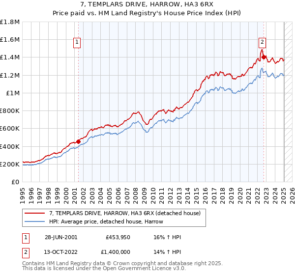 7, TEMPLARS DRIVE, HARROW, HA3 6RX: Price paid vs HM Land Registry's House Price Index
