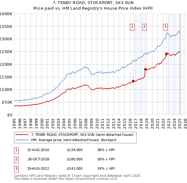 7, TENBY ROAD, STOCKPORT, SK3 0UN: Price paid vs HM Land Registry's House Price Index
