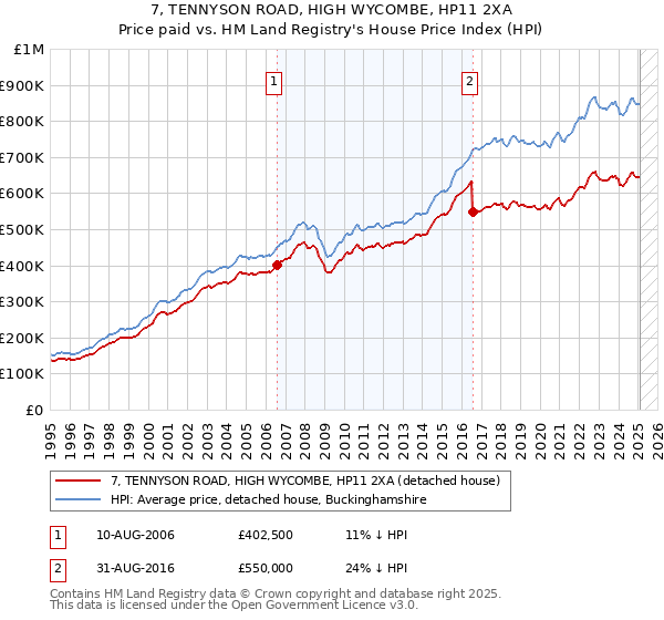 7, TENNYSON ROAD, HIGH WYCOMBE, HP11 2XA: Price paid vs HM Land Registry's House Price Index