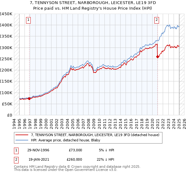7, TENNYSON STREET, NARBOROUGH, LEICESTER, LE19 3FD: Price paid vs HM Land Registry's House Price Index