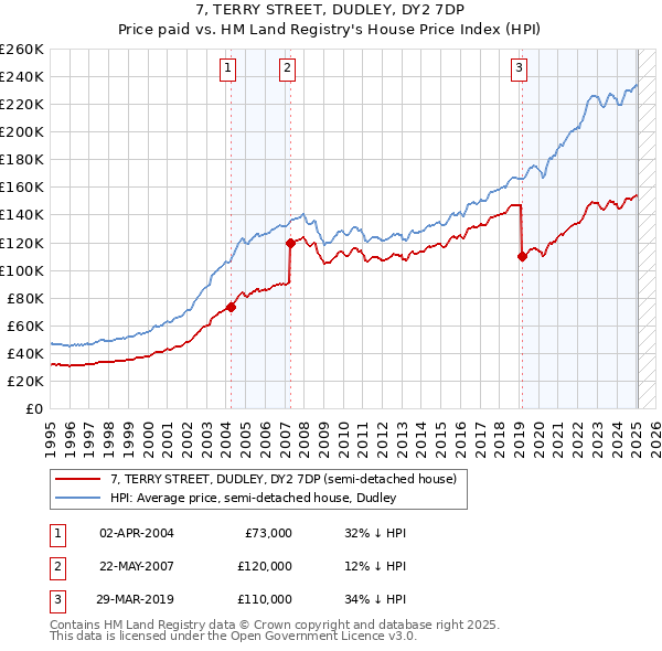 7, TERRY STREET, DUDLEY, DY2 7DP: Price paid vs HM Land Registry's House Price Index