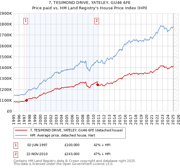 7, TESIMOND DRIVE, YATELEY, GU46 6FE: Price paid vs HM Land Registry's House Price Index