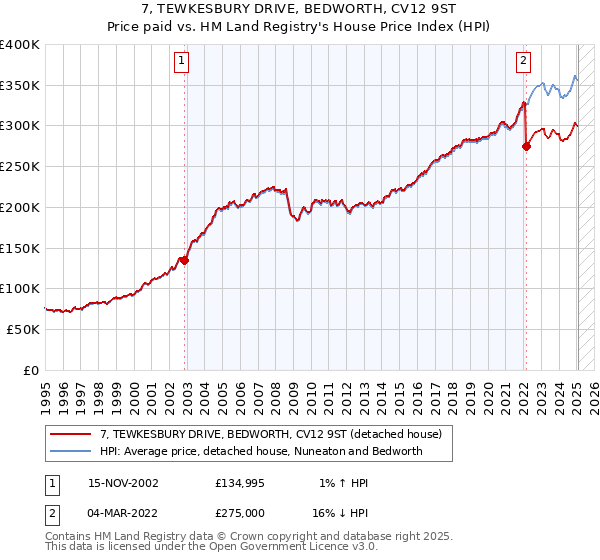 7, TEWKESBURY DRIVE, BEDWORTH, CV12 9ST: Price paid vs HM Land Registry's House Price Index