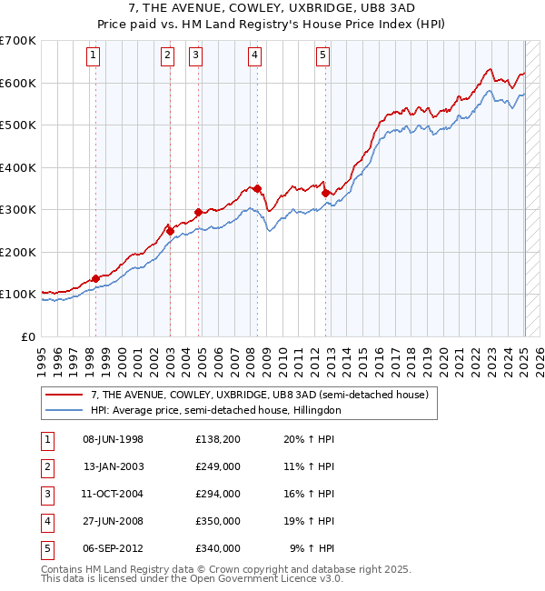 7, THE AVENUE, COWLEY, UXBRIDGE, UB8 3AD: Price paid vs HM Land Registry's House Price Index