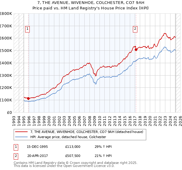 7, THE AVENUE, WIVENHOE, COLCHESTER, CO7 9AH: Price paid vs HM Land Registry's House Price Index