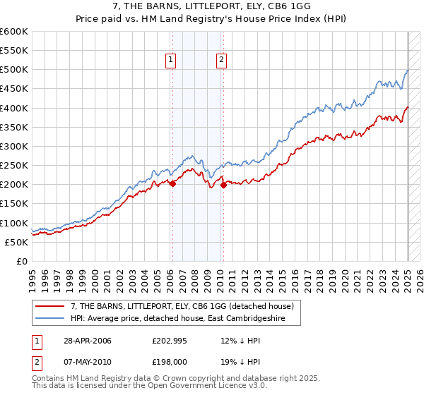 7, THE BARNS, LITTLEPORT, ELY, CB6 1GG: Price paid vs HM Land Registry's House Price Index