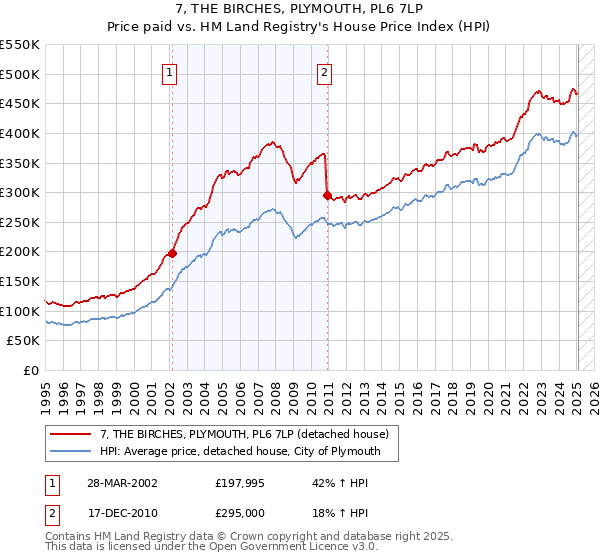 7, THE BIRCHES, PLYMOUTH, PL6 7LP: Price paid vs HM Land Registry's House Price Index