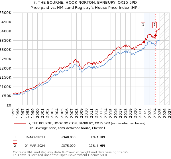7, THE BOURNE, HOOK NORTON, BANBURY, OX15 5PD: Price paid vs HM Land Registry's House Price Index