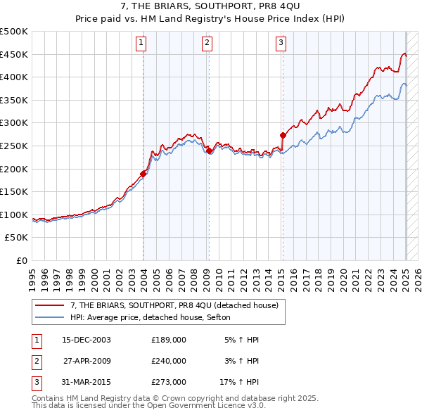 7, THE BRIARS, SOUTHPORT, PR8 4QU: Price paid vs HM Land Registry's House Price Index