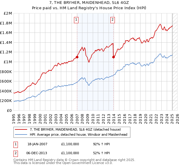 7, THE BRYHER, MAIDENHEAD, SL6 4GZ: Price paid vs HM Land Registry's House Price Index