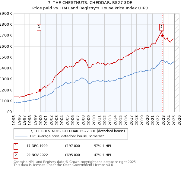 7, THE CHESTNUTS, CHEDDAR, BS27 3DE: Price paid vs HM Land Registry's House Price Index