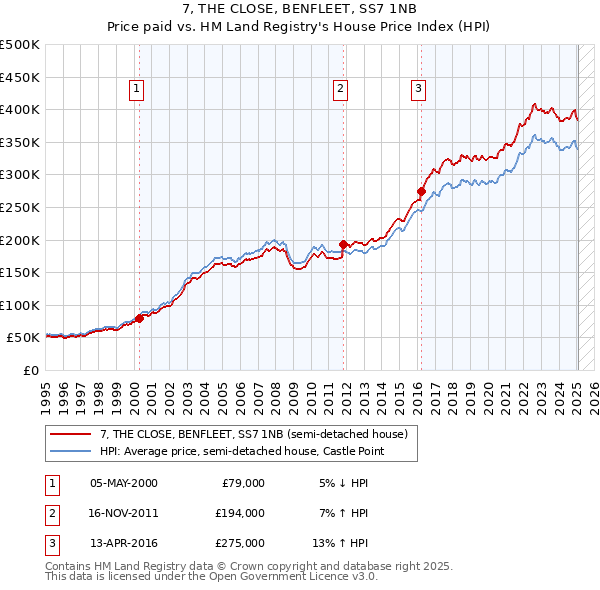 7, THE CLOSE, BENFLEET, SS7 1NB: Price paid vs HM Land Registry's House Price Index