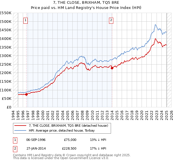 7, THE CLOSE, BRIXHAM, TQ5 8RE: Price paid vs HM Land Registry's House Price Index