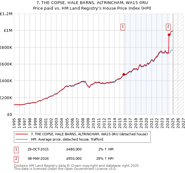 7, THE COPSE, HALE BARNS, ALTRINCHAM, WA15 0RU: Price paid vs HM Land Registry's House Price Index