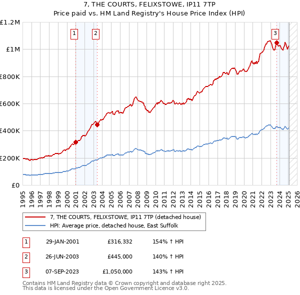 7, THE COURTS, FELIXSTOWE, IP11 7TP: Price paid vs HM Land Registry's House Price Index