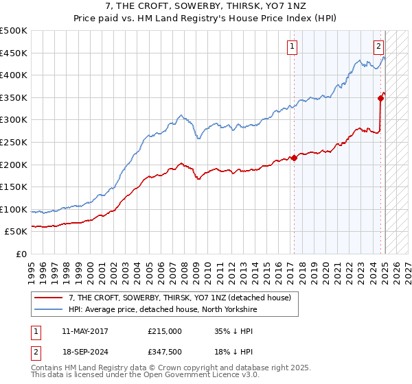 7, THE CROFT, SOWERBY, THIRSK, YO7 1NZ: Price paid vs HM Land Registry's House Price Index