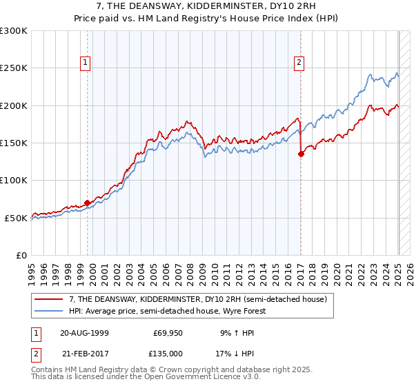 7, THE DEANSWAY, KIDDERMINSTER, DY10 2RH: Price paid vs HM Land Registry's House Price Index