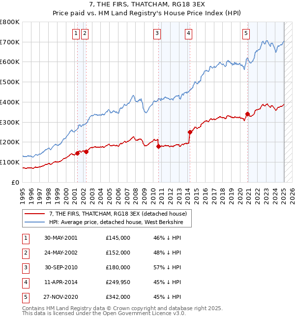 7, THE FIRS, THATCHAM, RG18 3EX: Price paid vs HM Land Registry's House Price Index