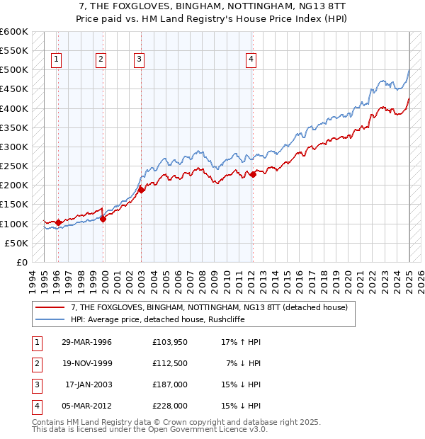 7, THE FOXGLOVES, BINGHAM, NOTTINGHAM, NG13 8TT: Price paid vs HM Land Registry's House Price Index