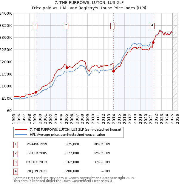 7, THE FURROWS, LUTON, LU3 2LF: Price paid vs HM Land Registry's House Price Index