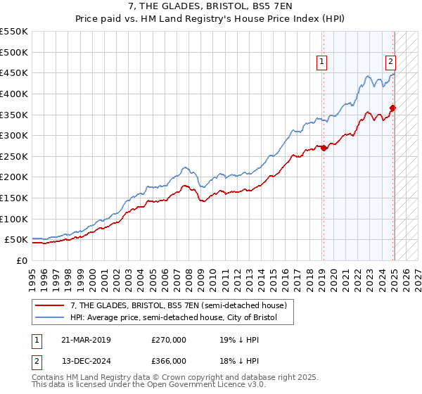 7, THE GLADES, BRISTOL, BS5 7EN: Price paid vs HM Land Registry's House Price Index