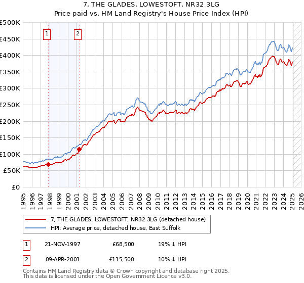 7, THE GLADES, LOWESTOFT, NR32 3LG: Price paid vs HM Land Registry's House Price Index