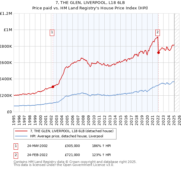 7, THE GLEN, LIVERPOOL, L18 6LB: Price paid vs HM Land Registry's House Price Index