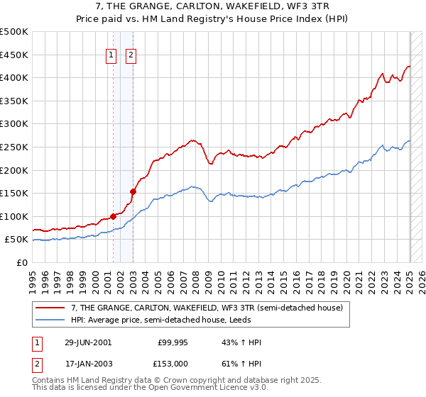 7, THE GRANGE, CARLTON, WAKEFIELD, WF3 3TR: Price paid vs HM Land Registry's House Price Index