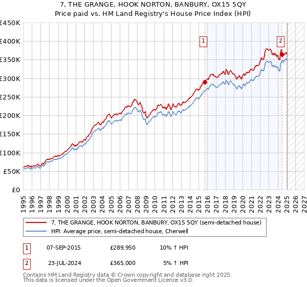 7, THE GRANGE, HOOK NORTON, BANBURY, OX15 5QY: Price paid vs HM Land Registry's House Price Index