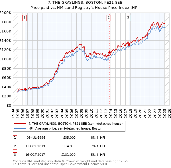 7, THE GRAYLINGS, BOSTON, PE21 8EB: Price paid vs HM Land Registry's House Price Index