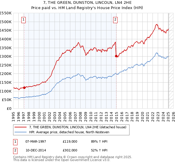 7, THE GREEN, DUNSTON, LINCOLN, LN4 2HE: Price paid vs HM Land Registry's House Price Index