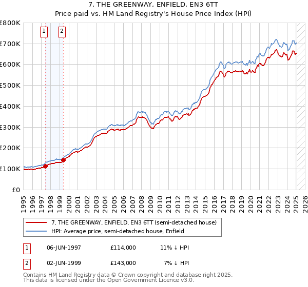 7, THE GREENWAY, ENFIELD, EN3 6TT: Price paid vs HM Land Registry's House Price Index