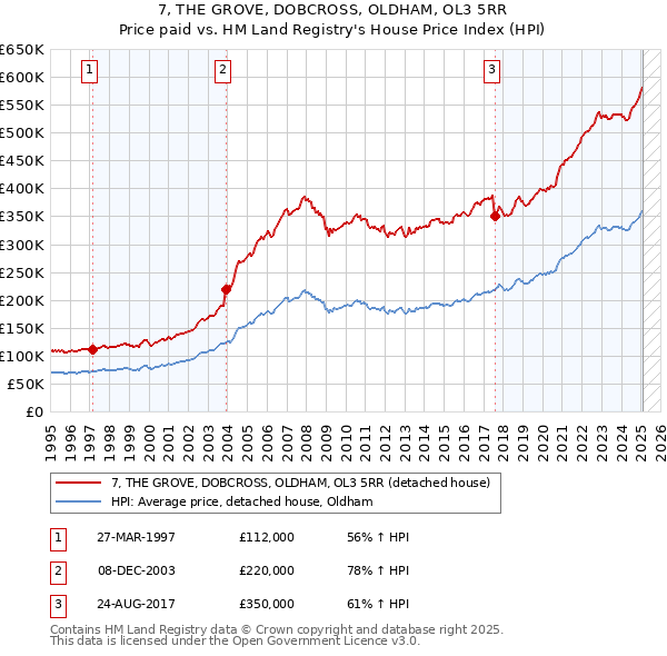 7, THE GROVE, DOBCROSS, OLDHAM, OL3 5RR: Price paid vs HM Land Registry's House Price Index