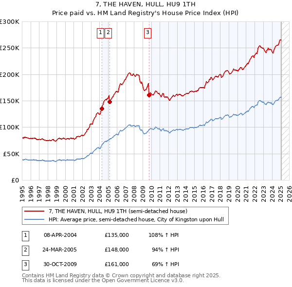 7, THE HAVEN, HULL, HU9 1TH: Price paid vs HM Land Registry's House Price Index