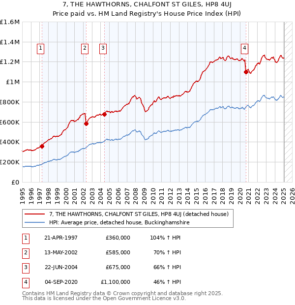 7, THE HAWTHORNS, CHALFONT ST GILES, HP8 4UJ: Price paid vs HM Land Registry's House Price Index
