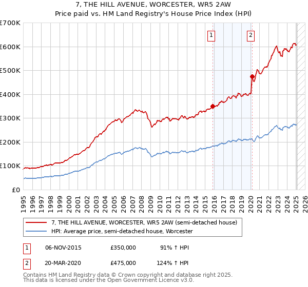 7, THE HILL AVENUE, WORCESTER, WR5 2AW: Price paid vs HM Land Registry's House Price Index