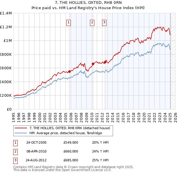 7, THE HOLLIES, OXTED, RH8 0RN: Price paid vs HM Land Registry's House Price Index