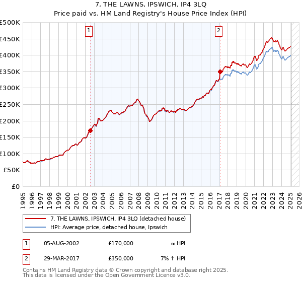 7, THE LAWNS, IPSWICH, IP4 3LQ: Price paid vs HM Land Registry's House Price Index