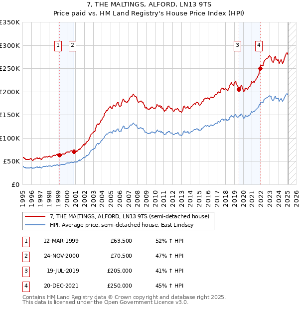 7, THE MALTINGS, ALFORD, LN13 9TS: Price paid vs HM Land Registry's House Price Index