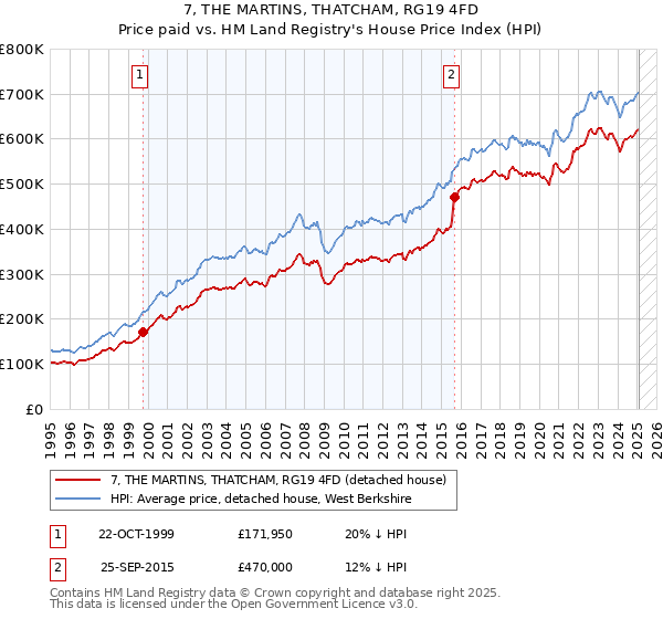 7, THE MARTINS, THATCHAM, RG19 4FD: Price paid vs HM Land Registry's House Price Index