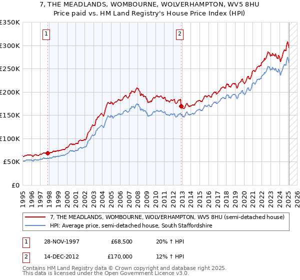 7, THE MEADLANDS, WOMBOURNE, WOLVERHAMPTON, WV5 8HU: Price paid vs HM Land Registry's House Price Index
