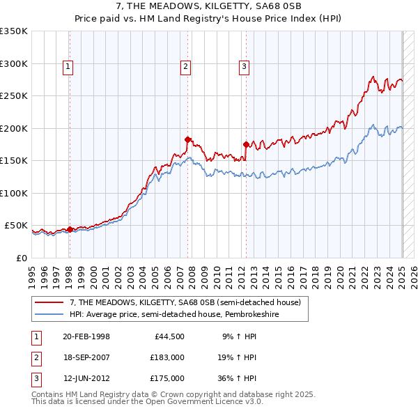 7, THE MEADOWS, KILGETTY, SA68 0SB: Price paid vs HM Land Registry's House Price Index